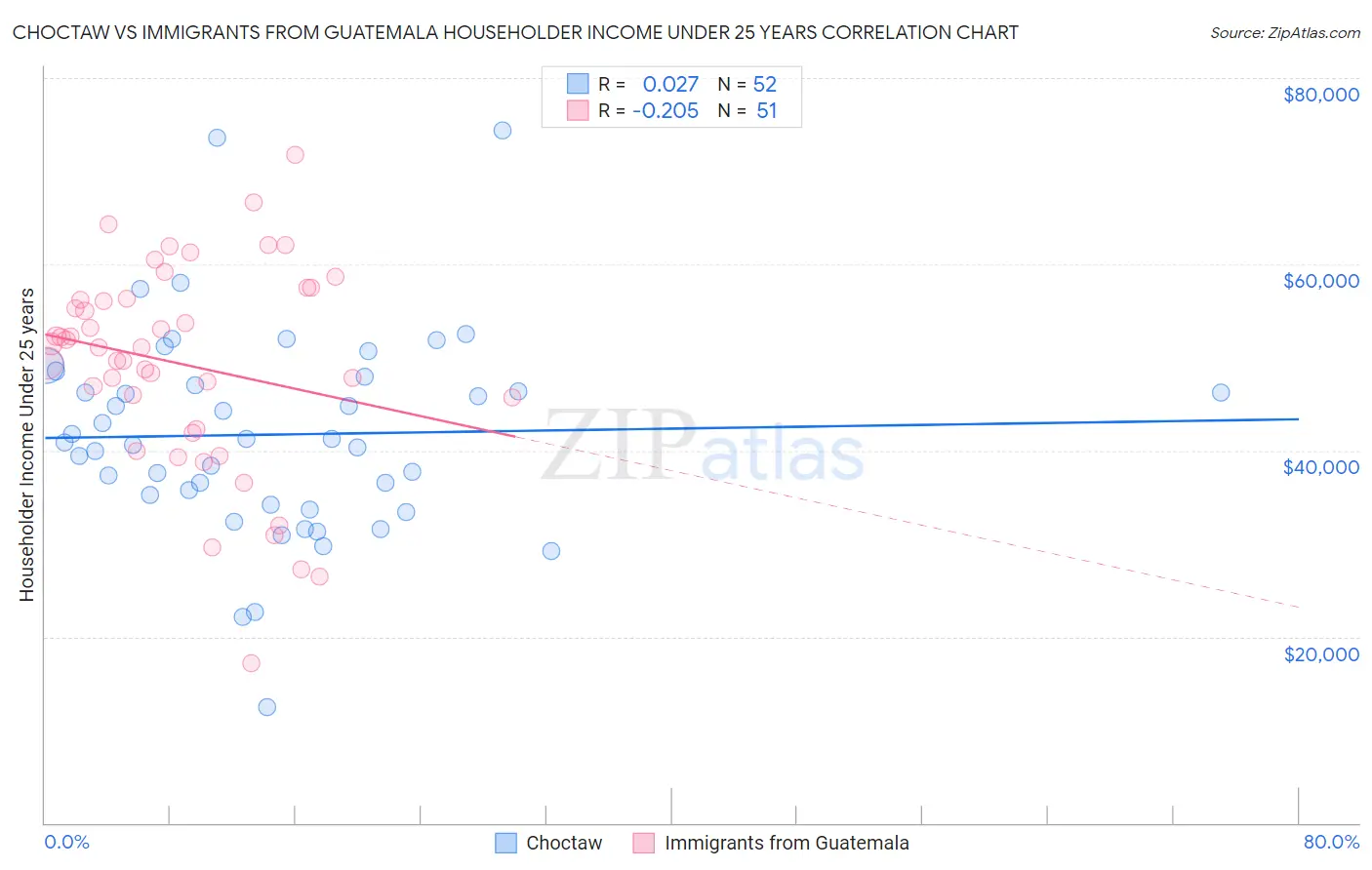 Choctaw vs Immigrants from Guatemala Householder Income Under 25 years