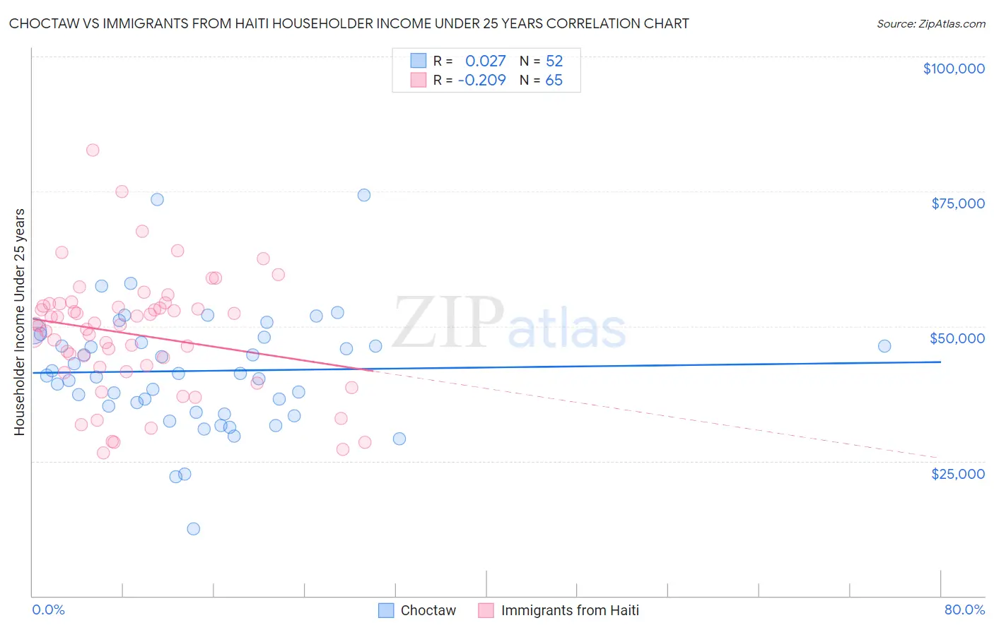 Choctaw vs Immigrants from Haiti Householder Income Under 25 years