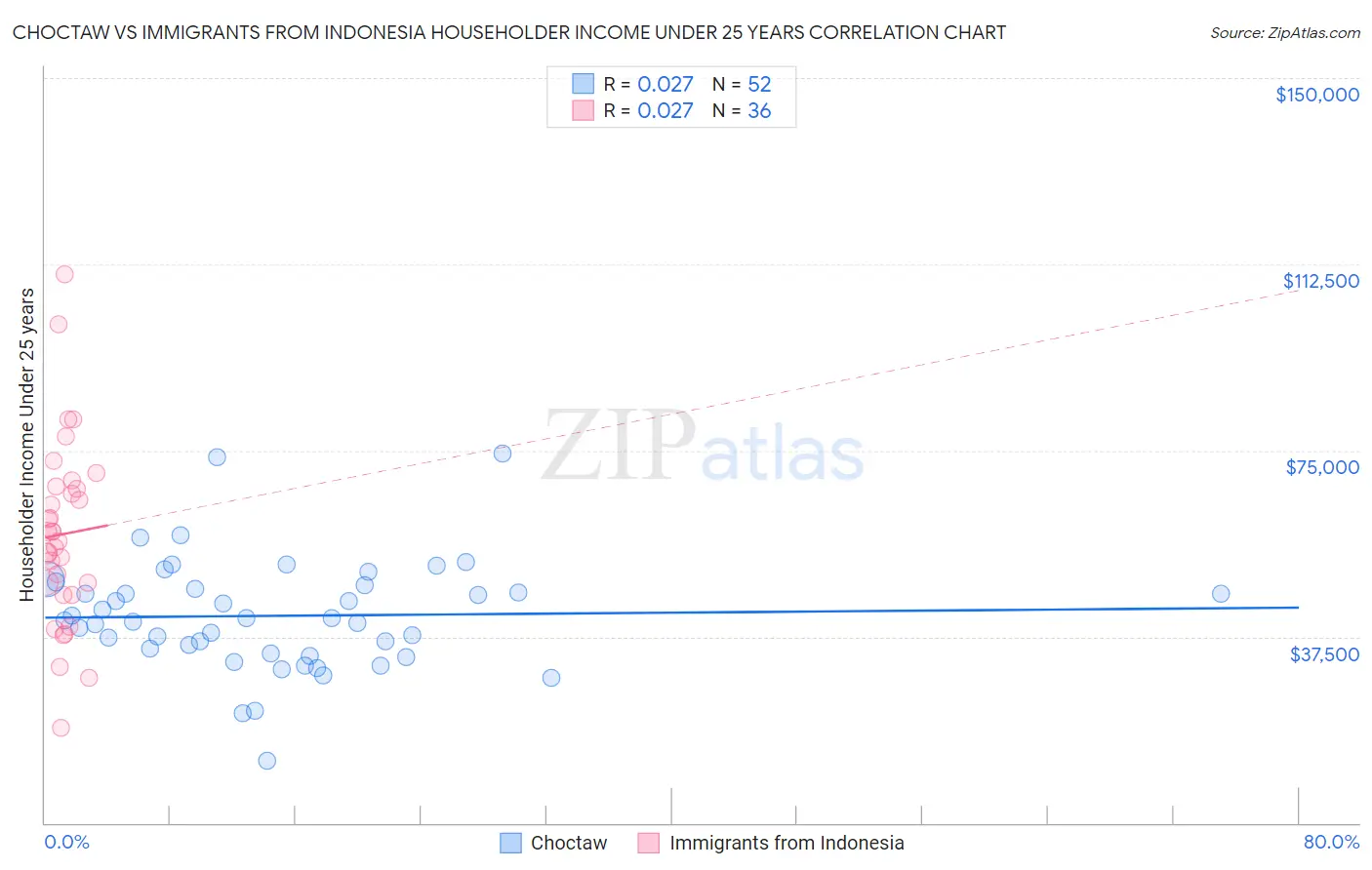 Choctaw vs Immigrants from Indonesia Householder Income Under 25 years