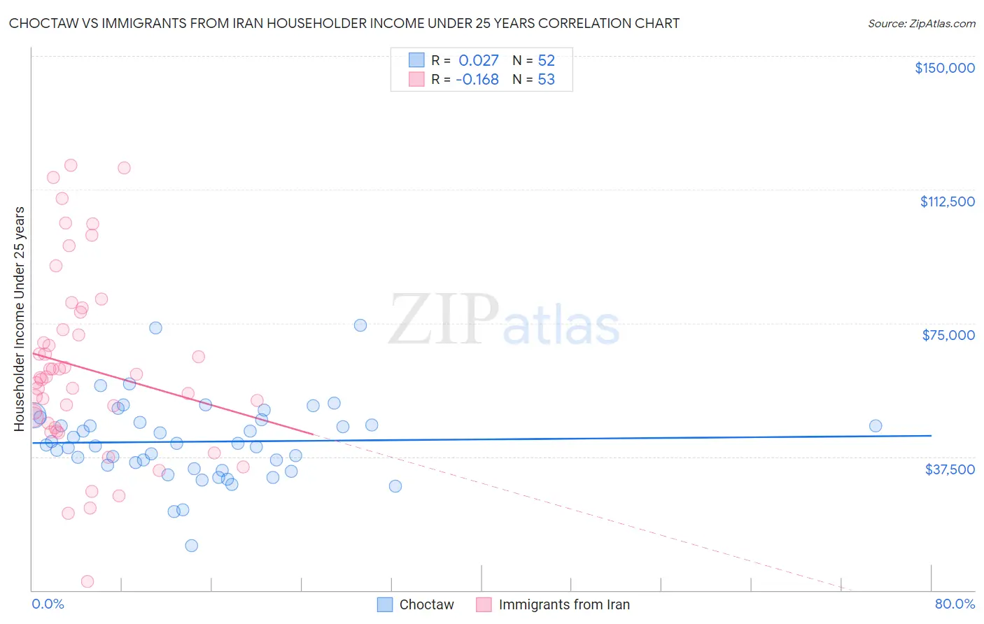 Choctaw vs Immigrants from Iran Householder Income Under 25 years