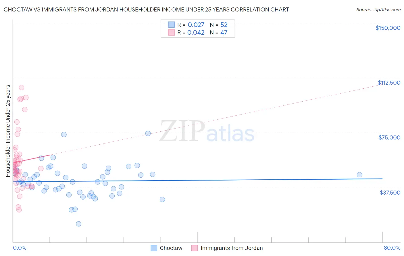 Choctaw vs Immigrants from Jordan Householder Income Under 25 years