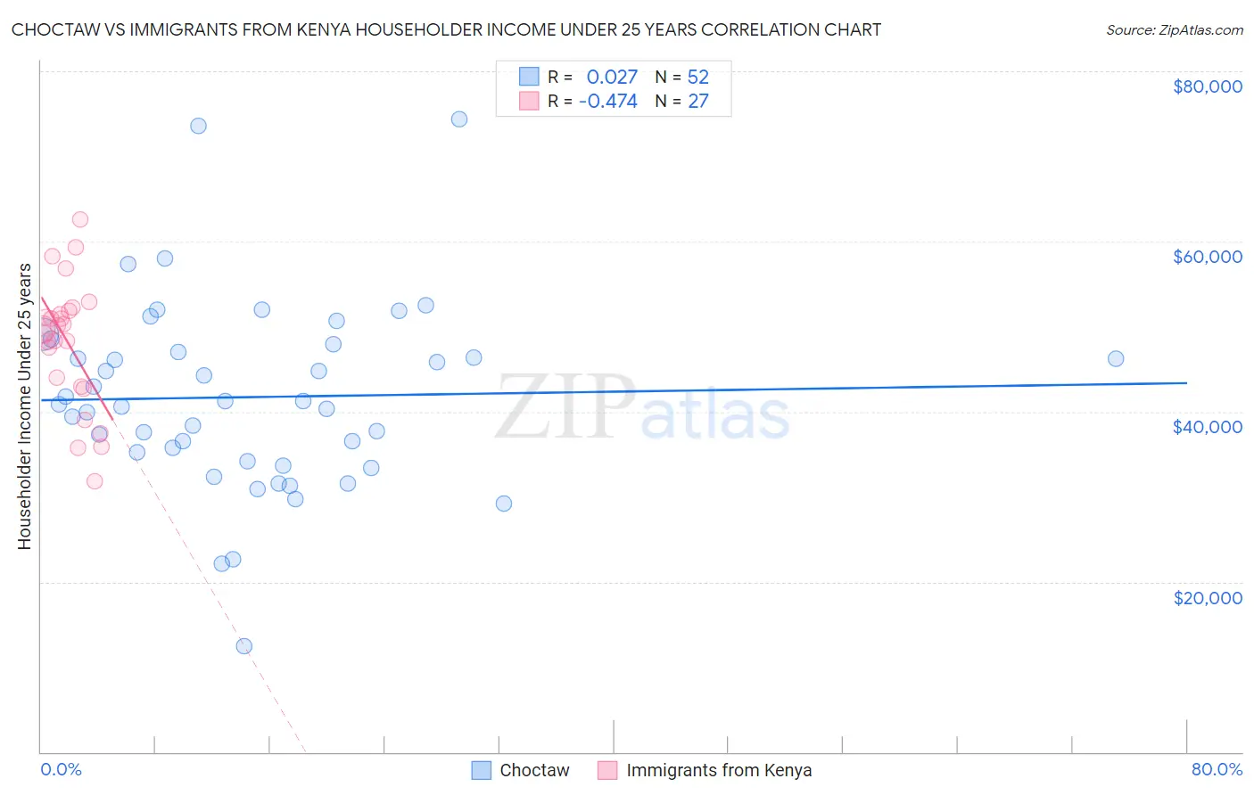 Choctaw vs Immigrants from Kenya Householder Income Under 25 years