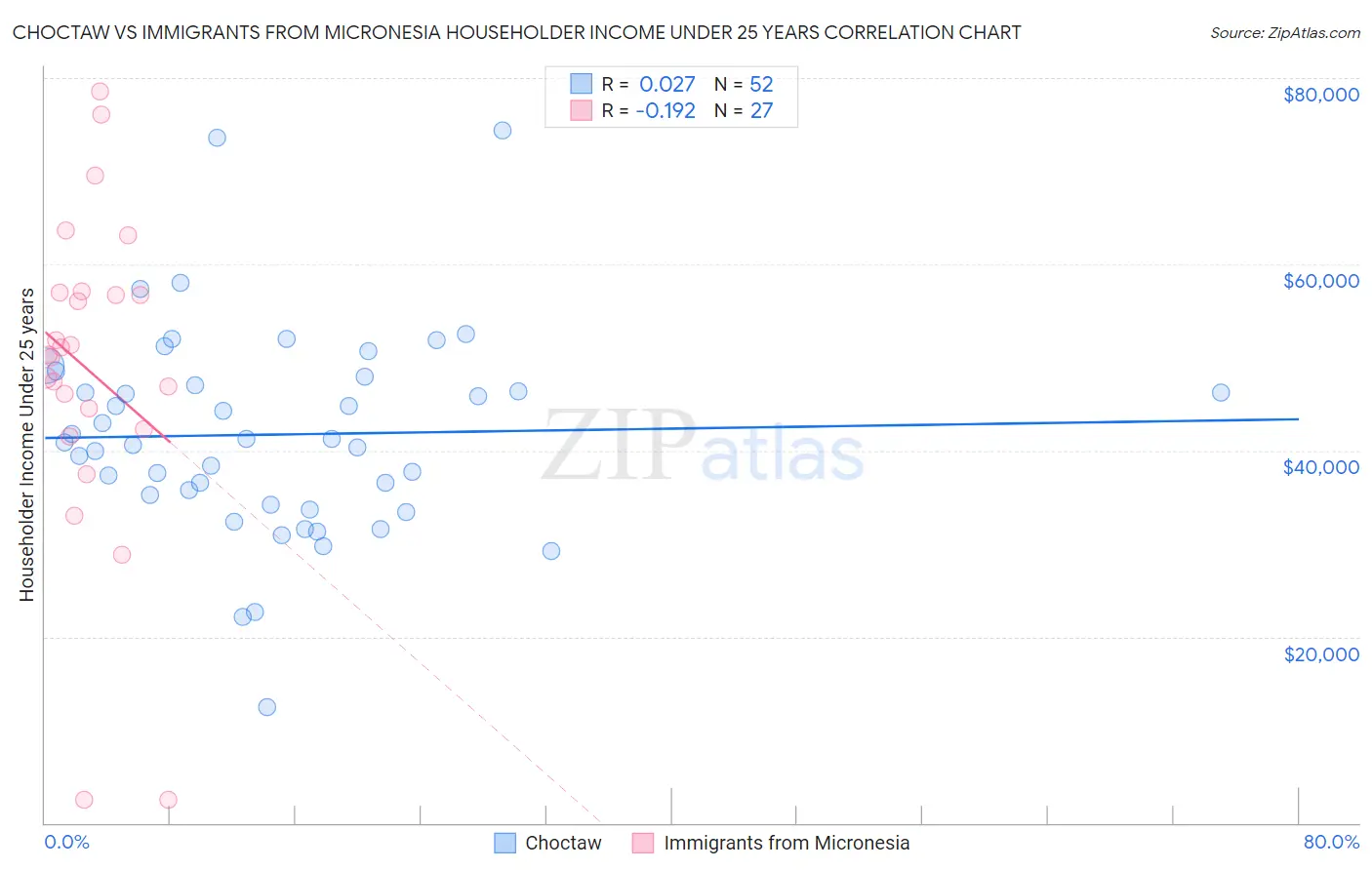 Choctaw vs Immigrants from Micronesia Householder Income Under 25 years