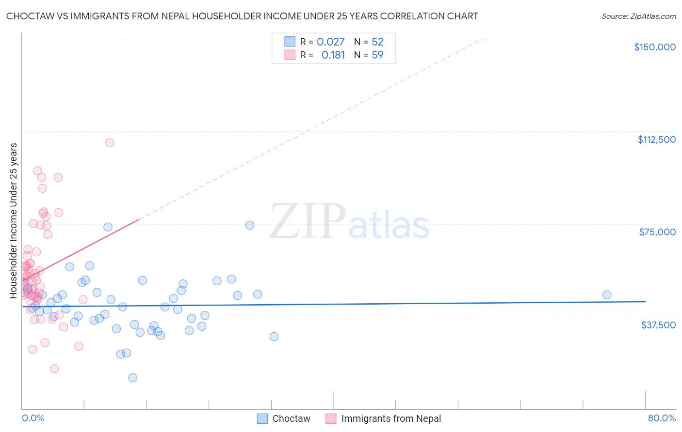 Choctaw vs Immigrants from Nepal Householder Income Under 25 years