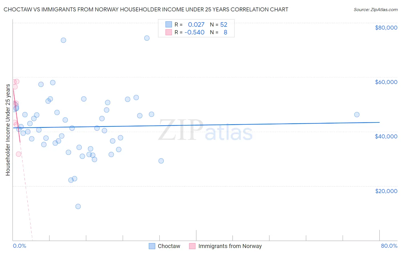 Choctaw vs Immigrants from Norway Householder Income Under 25 years