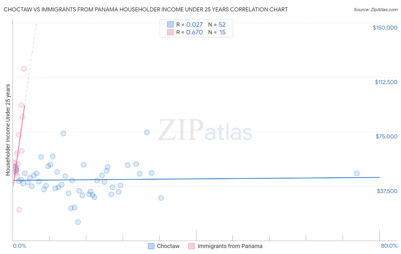 Choctaw vs Immigrants from Panama Householder Income Under 25 years