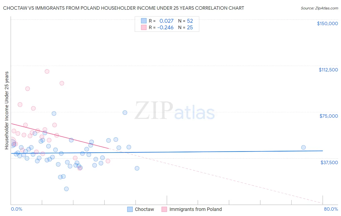 Choctaw vs Immigrants from Poland Householder Income Under 25 years