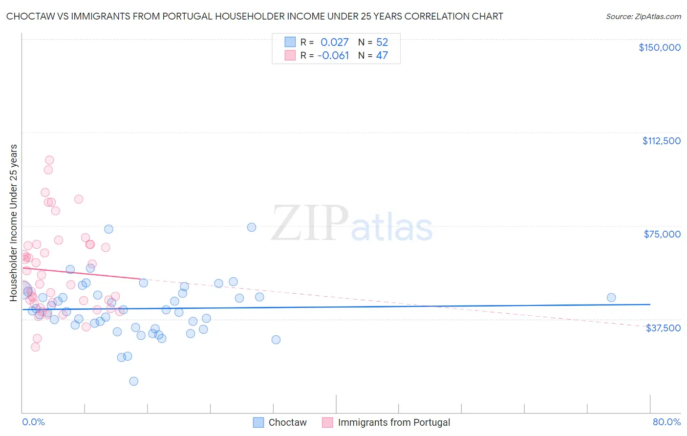 Choctaw vs Immigrants from Portugal Householder Income Under 25 years