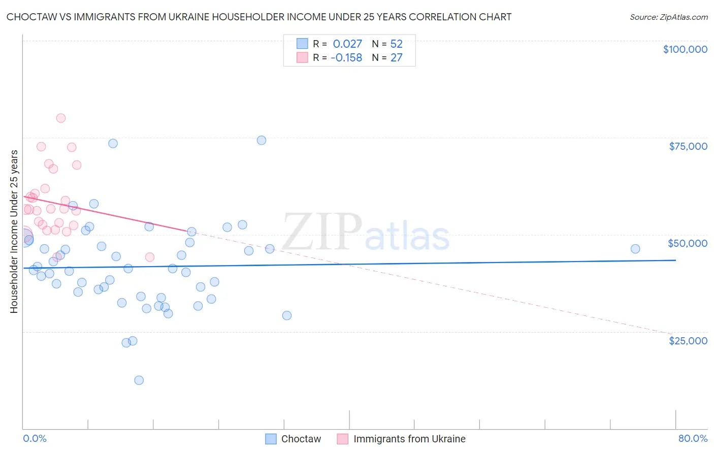 Choctaw vs Immigrants from Ukraine Householder Income Under 25 years