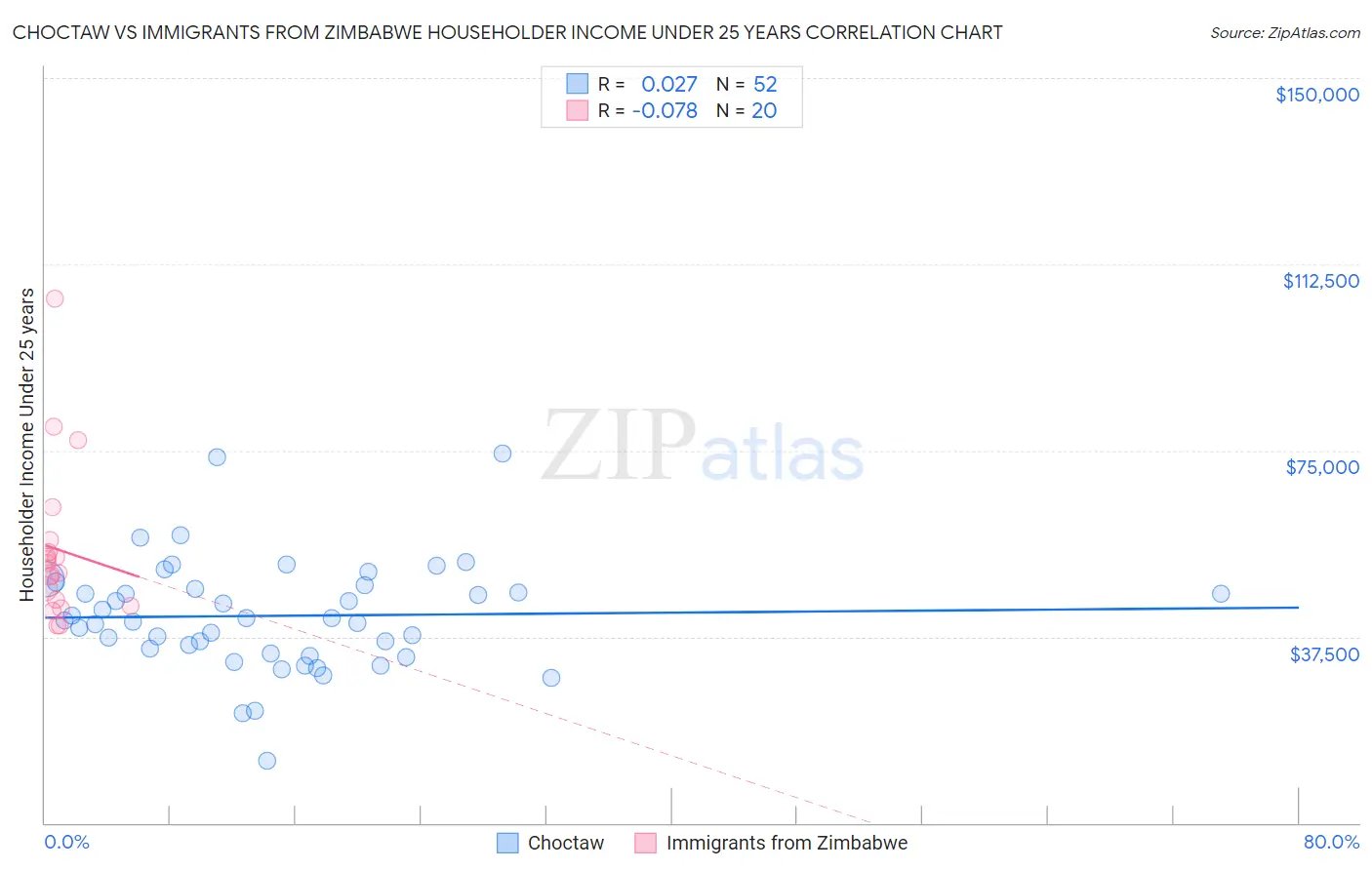 Choctaw vs Immigrants from Zimbabwe Householder Income Under 25 years