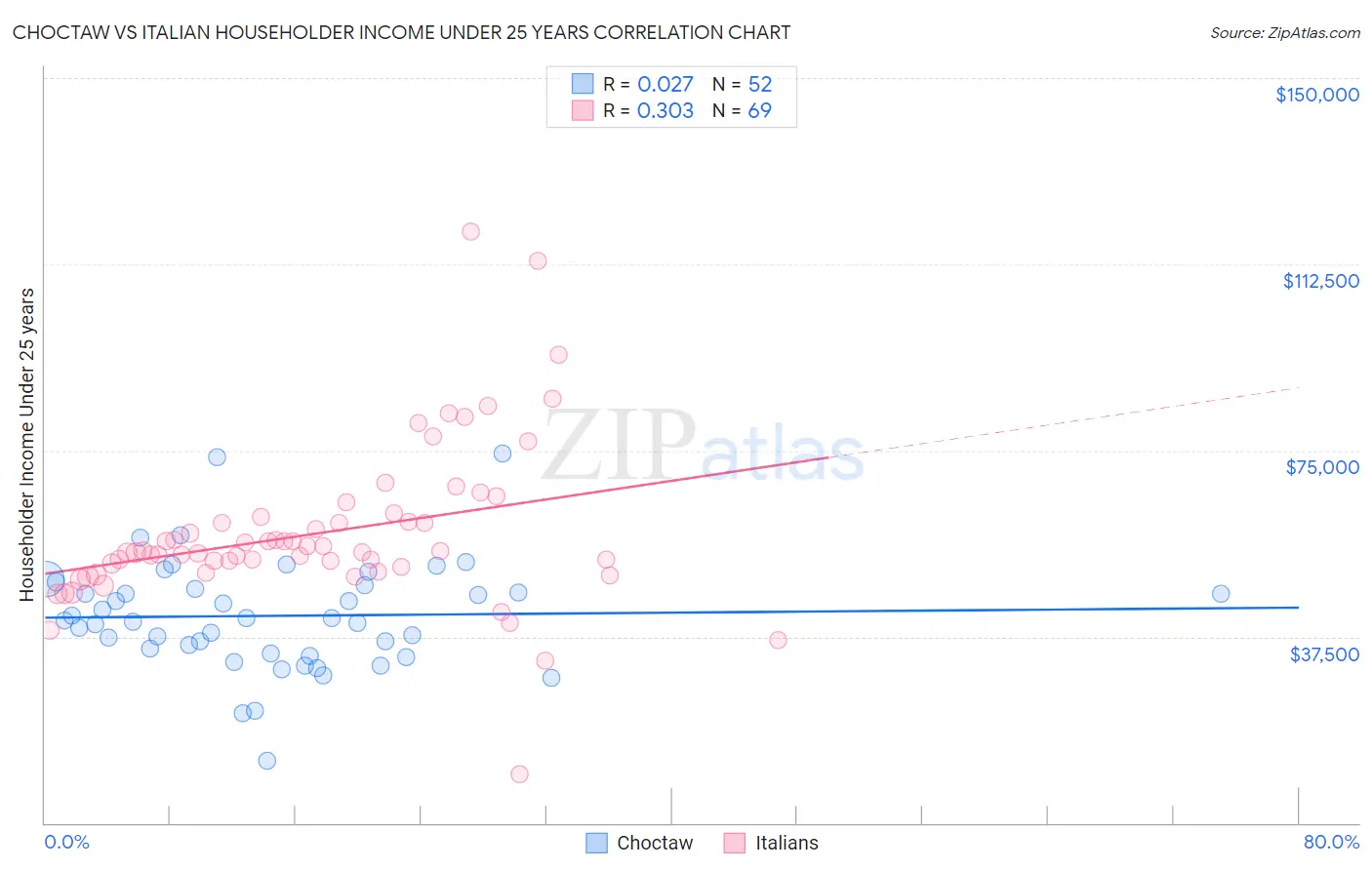 Choctaw vs Italian Householder Income Under 25 years