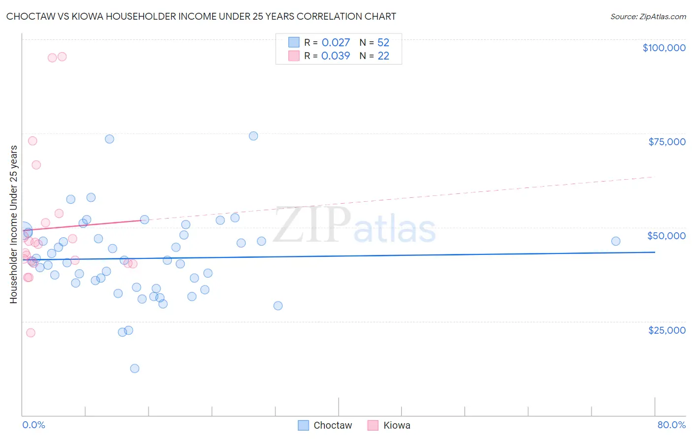 Choctaw vs Kiowa Householder Income Under 25 years