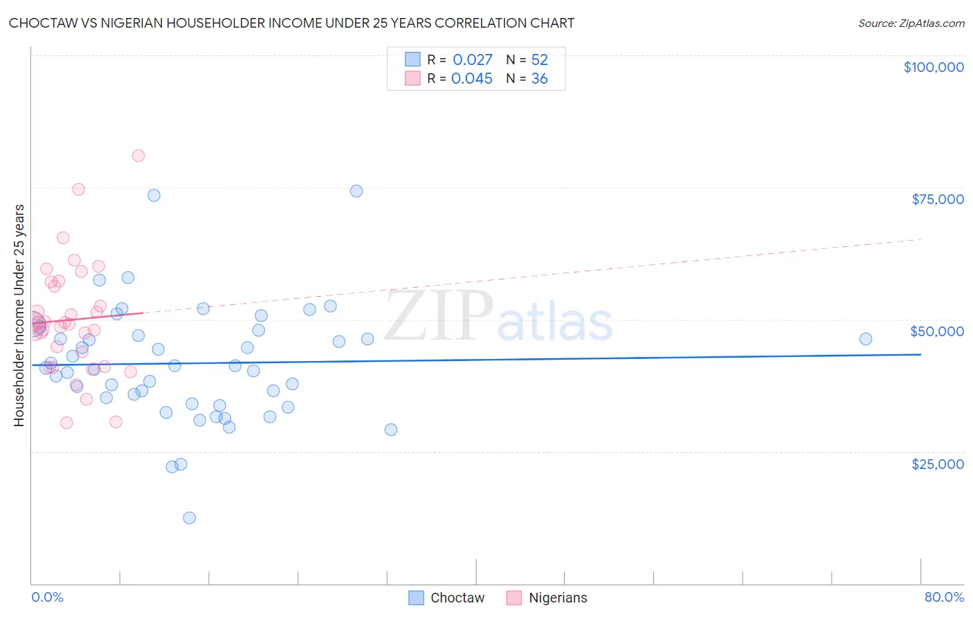 Choctaw vs Nigerian Householder Income Under 25 years