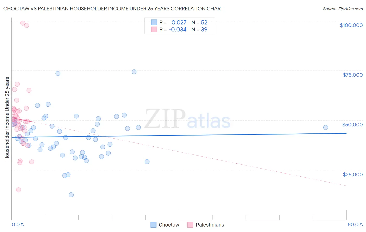 Choctaw vs Palestinian Householder Income Under 25 years