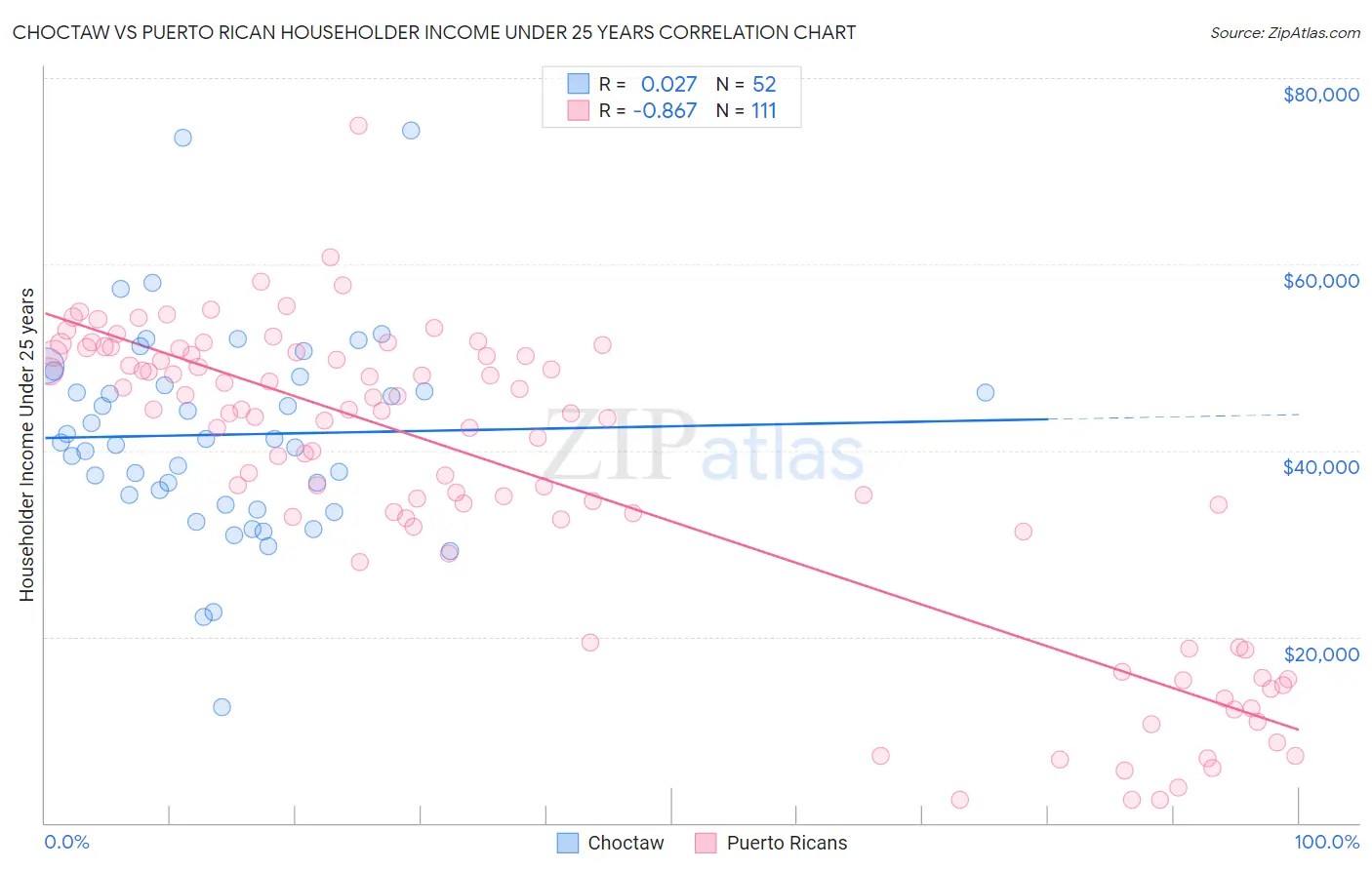 Choctaw vs Puerto Rican Householder Income Under 25 years