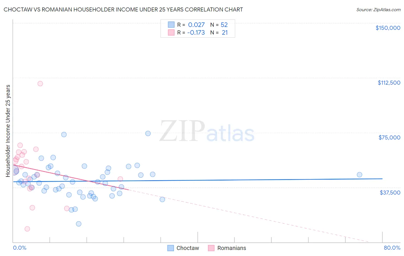 Choctaw vs Romanian Householder Income Under 25 years