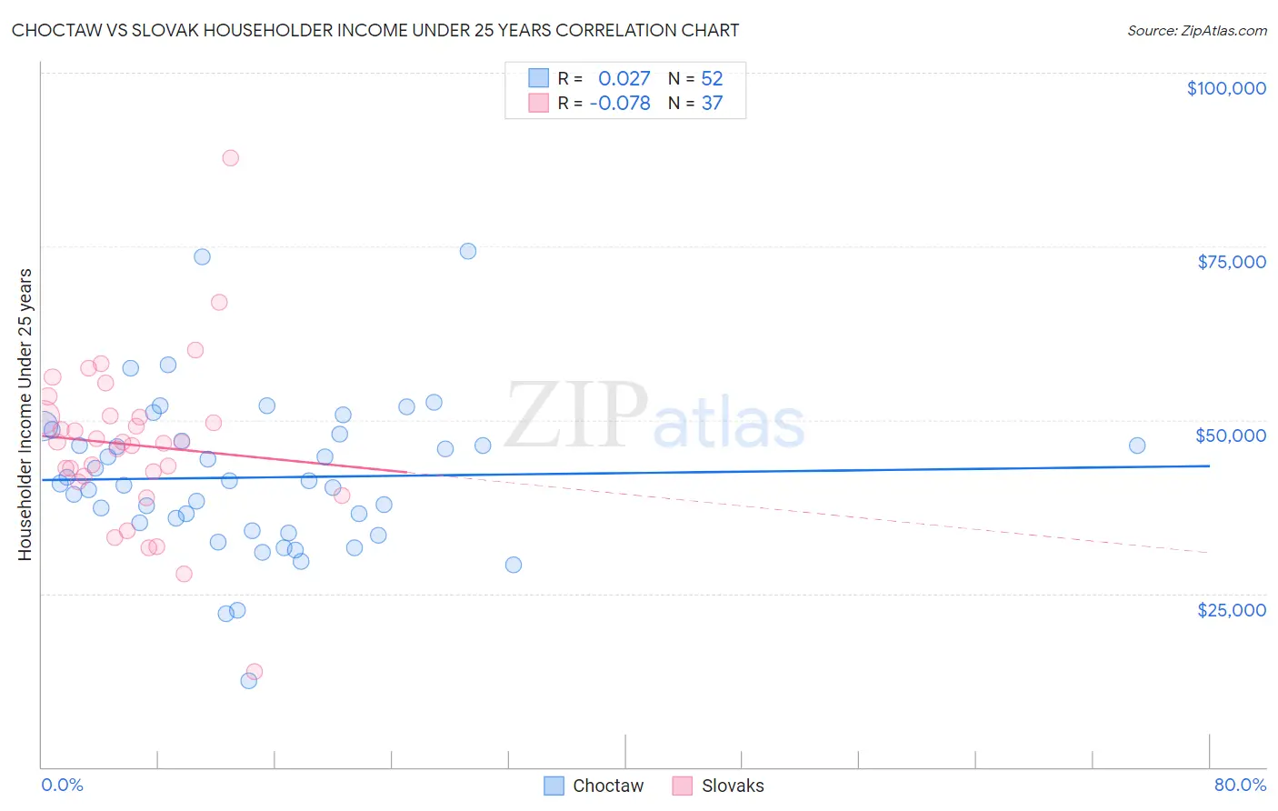 Choctaw vs Slovak Householder Income Under 25 years