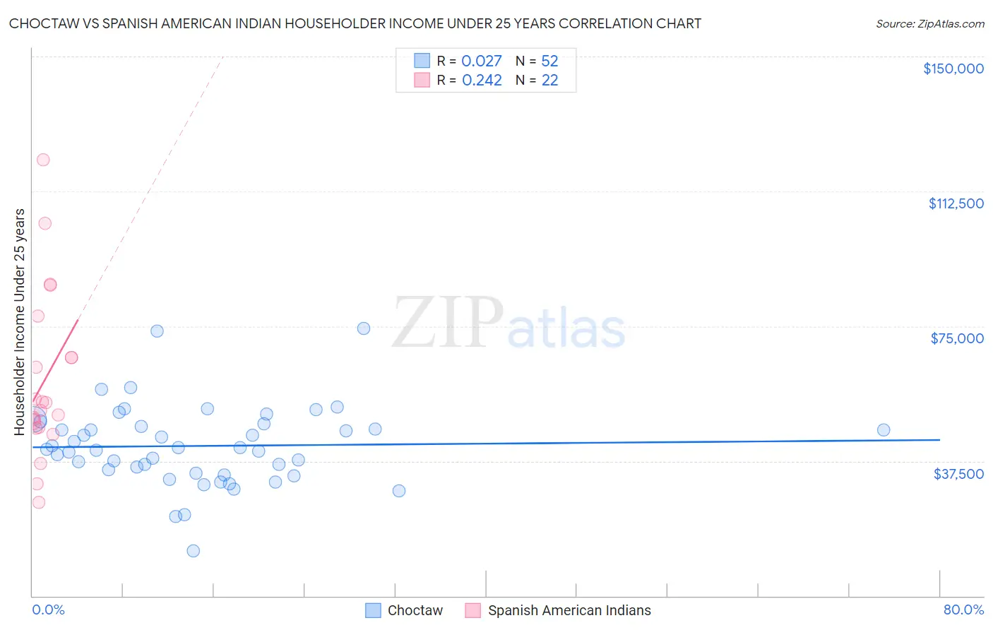 Choctaw vs Spanish American Indian Householder Income Under 25 years