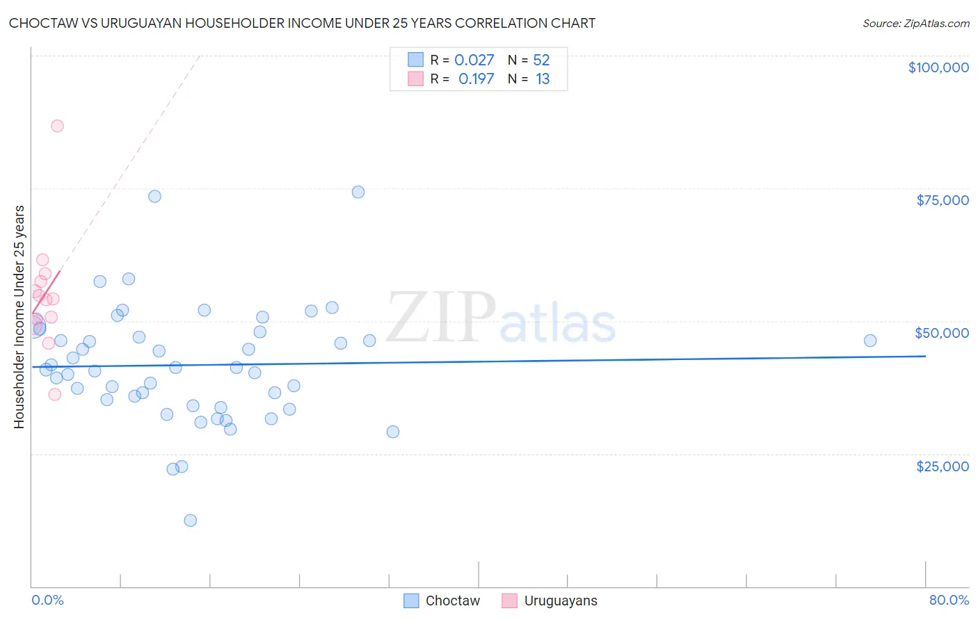 Choctaw vs Uruguayan Householder Income Under 25 years