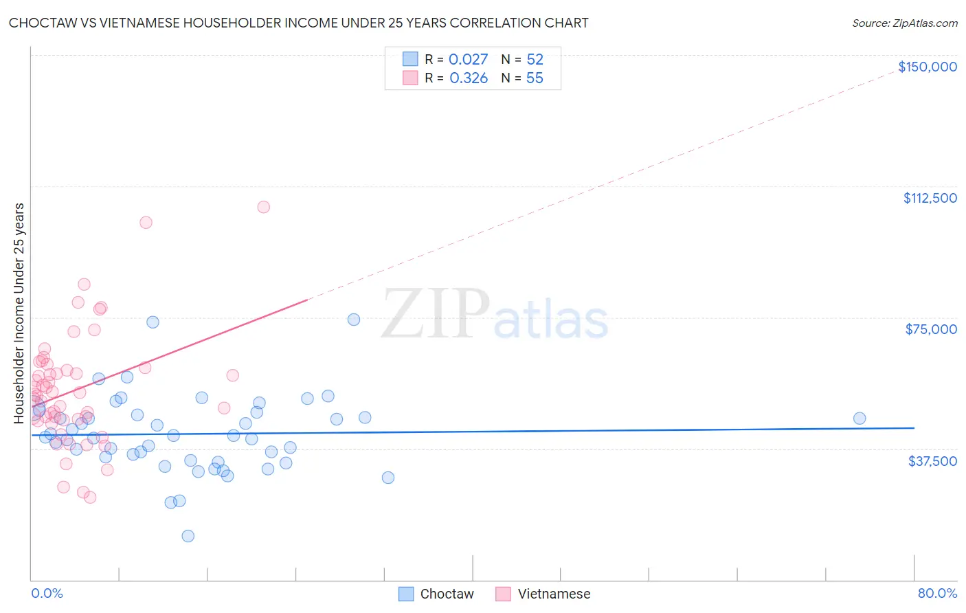 Choctaw vs Vietnamese Householder Income Under 25 years