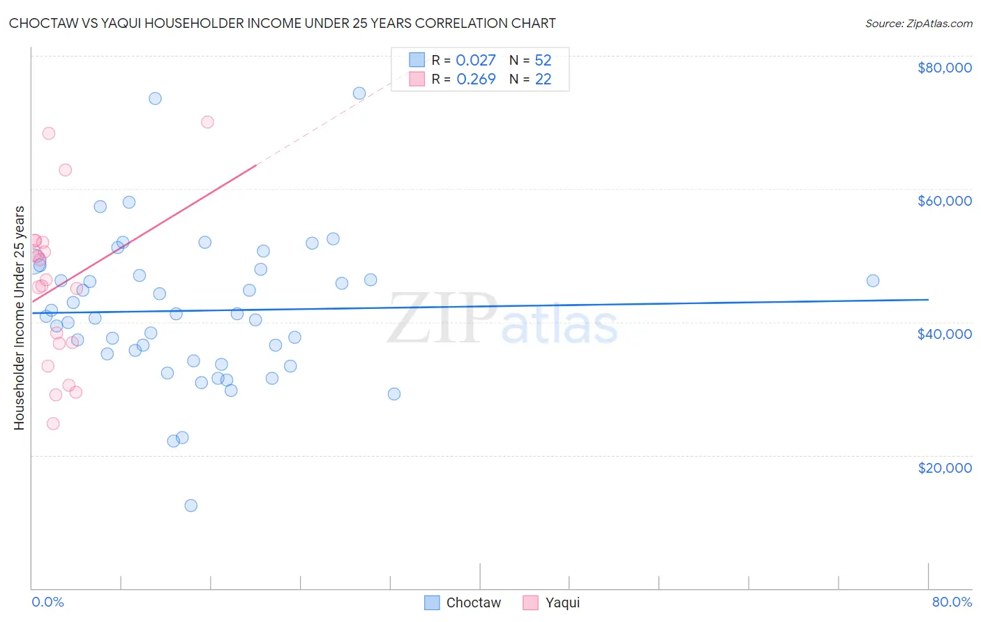 Choctaw vs Yaqui Householder Income Under 25 years