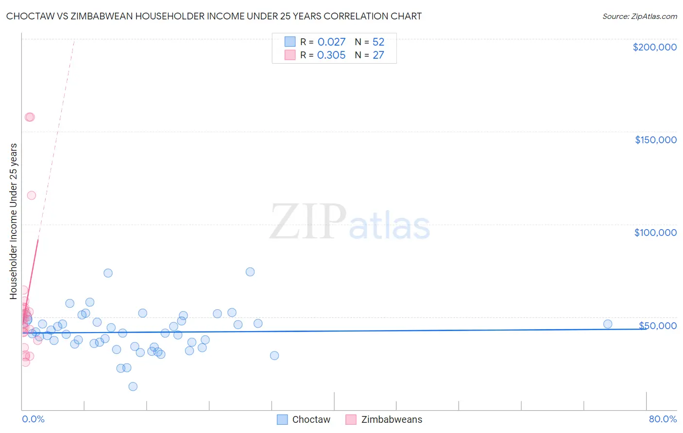 Choctaw vs Zimbabwean Householder Income Under 25 years