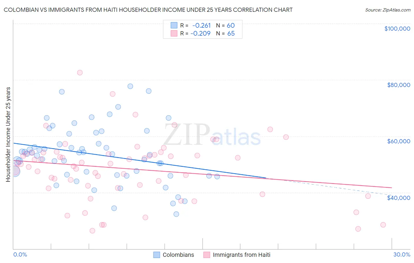 Colombian vs Immigrants from Haiti Householder Income Under 25 years