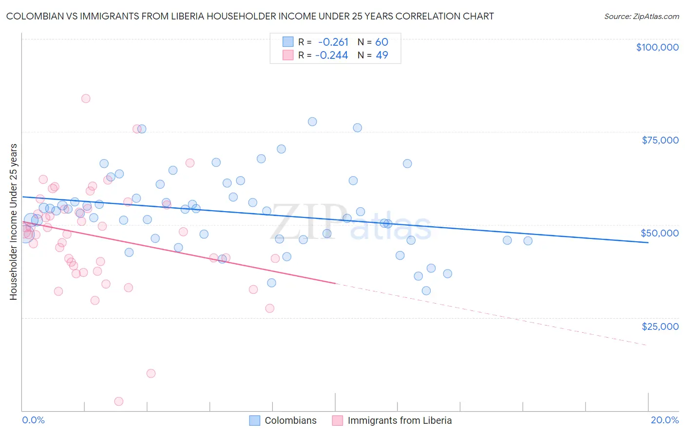 Colombian vs Immigrants from Liberia Householder Income Under 25 years