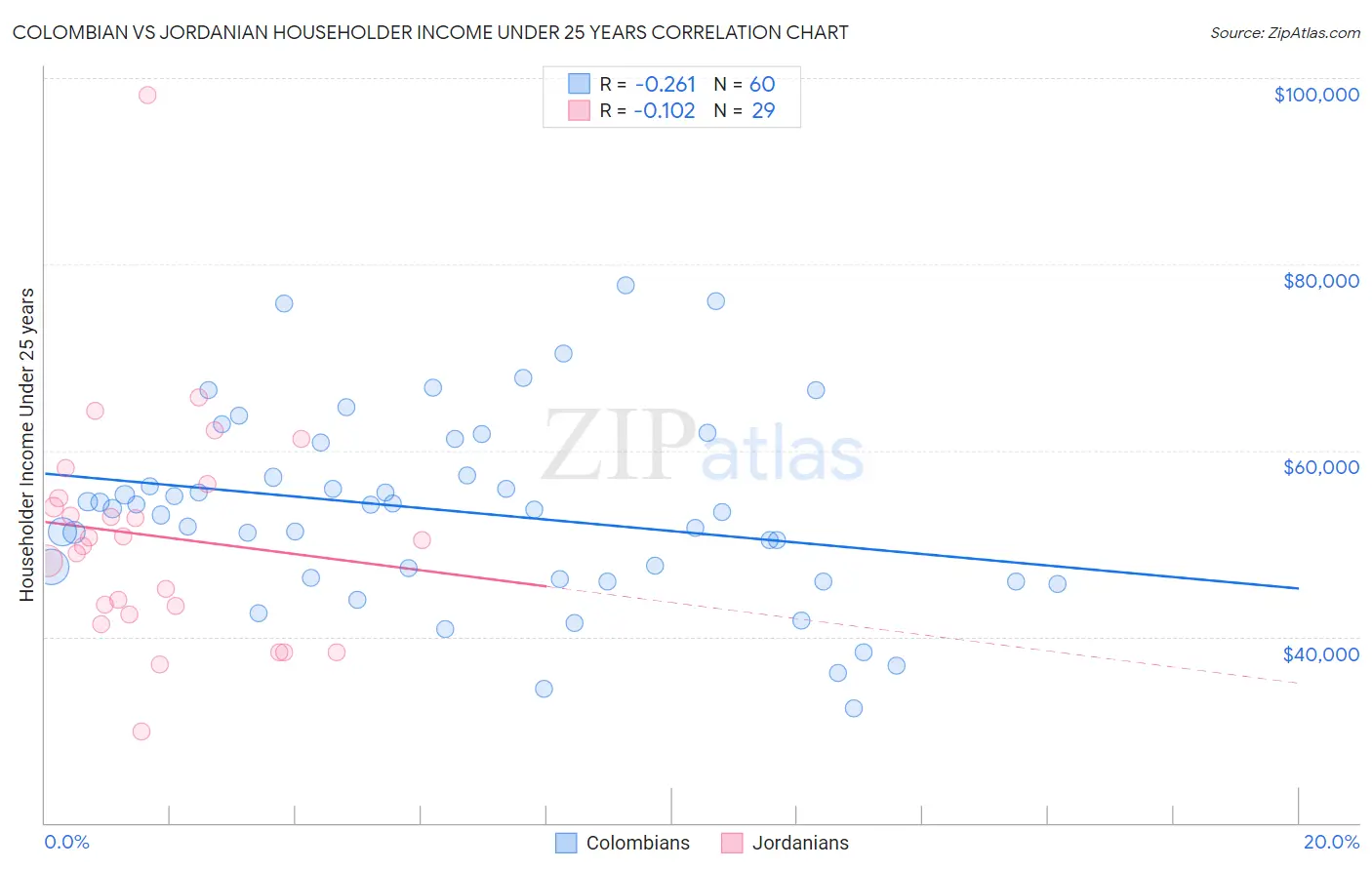 Colombian vs Jordanian Householder Income Under 25 years