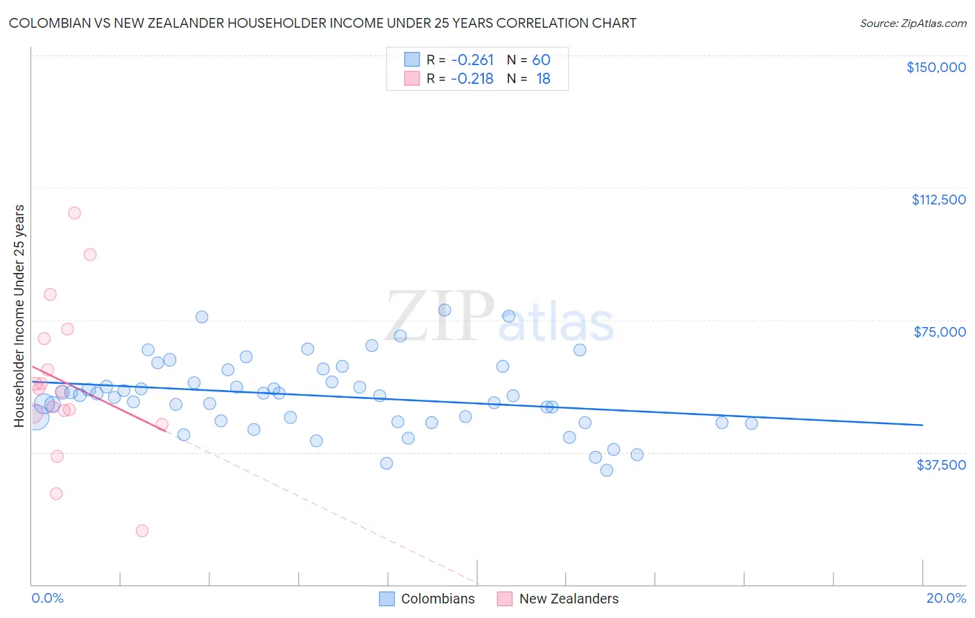 Colombian vs New Zealander Householder Income Under 25 years