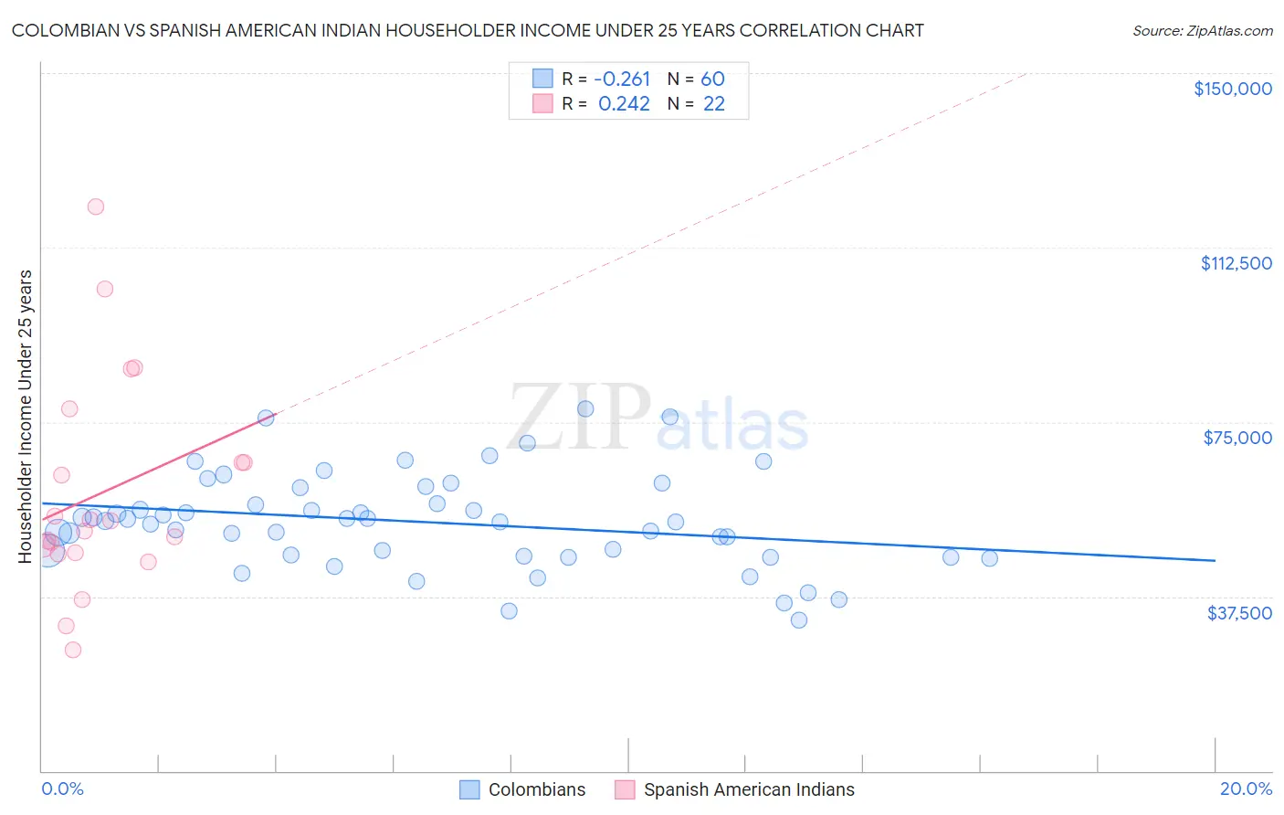 Colombian vs Spanish American Indian Householder Income Under 25 years