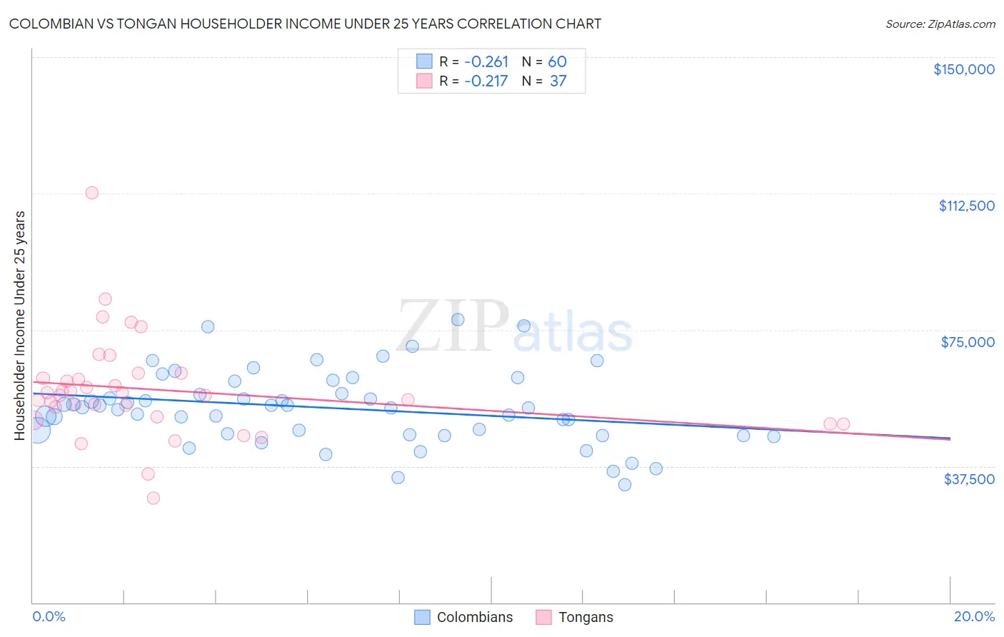 Colombian vs Tongan Householder Income Under 25 years