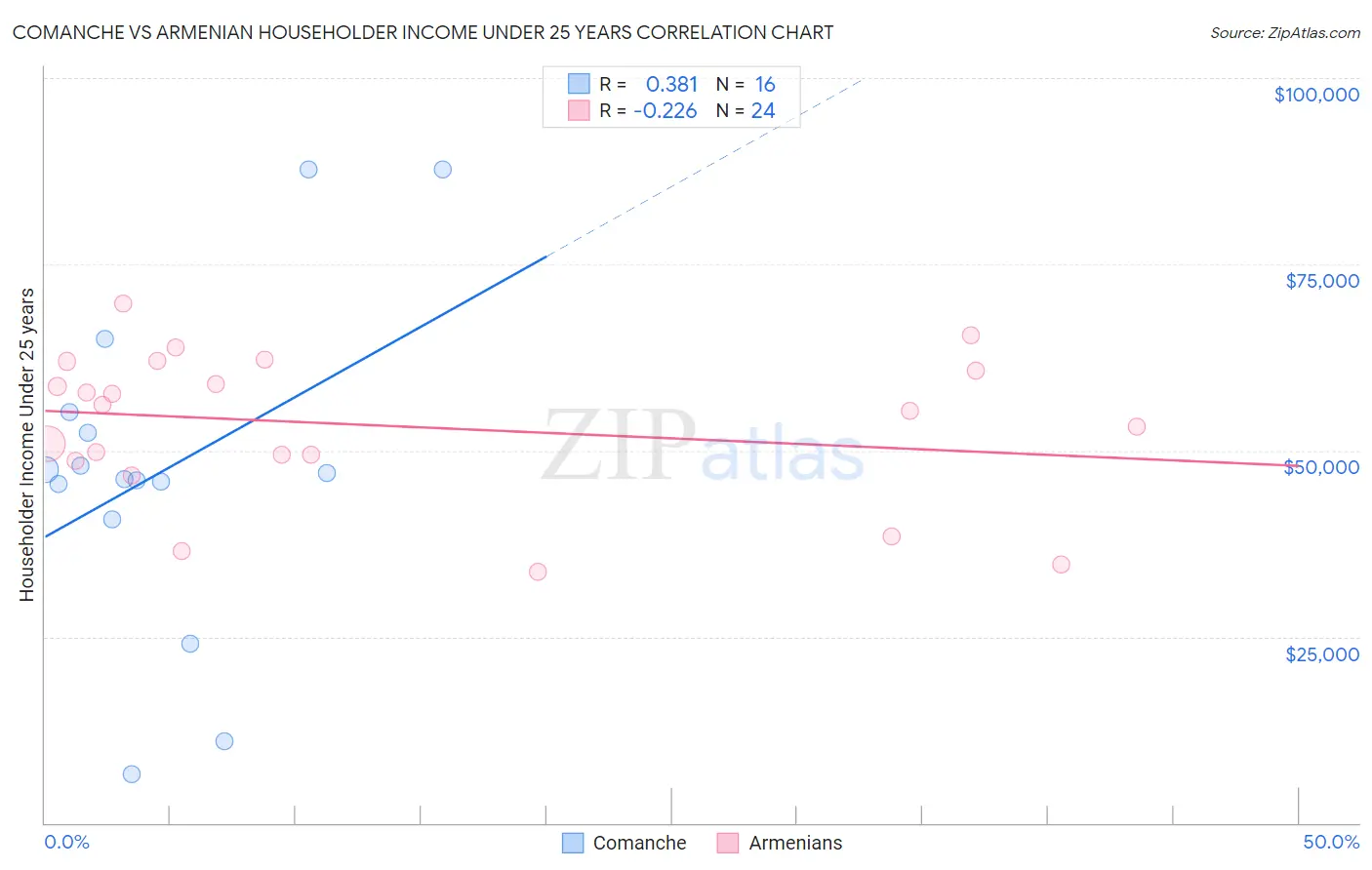 Comanche vs Armenian Householder Income Under 25 years