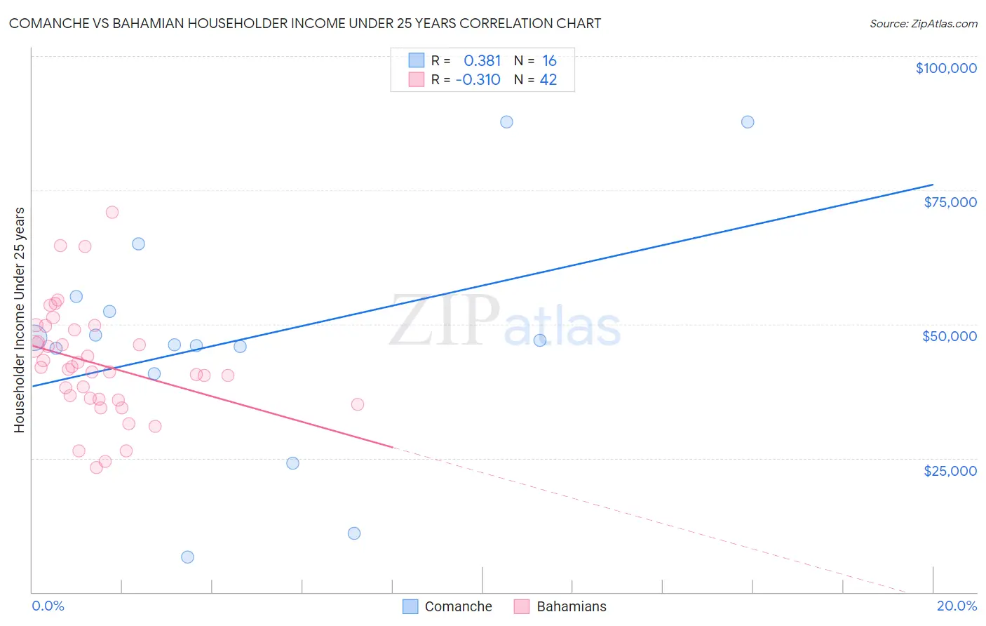 Comanche vs Bahamian Householder Income Under 25 years