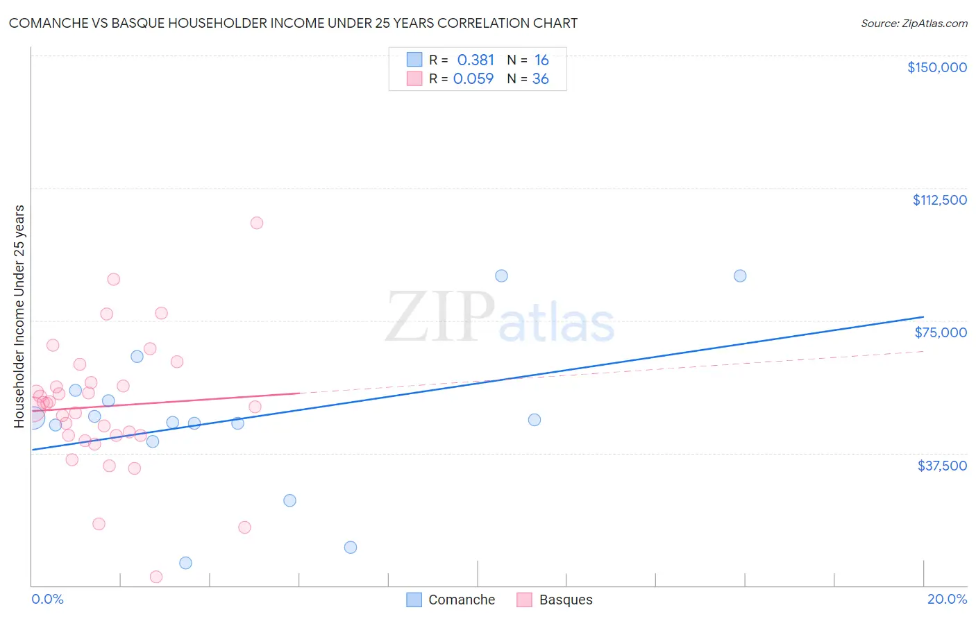 Comanche vs Basque Householder Income Under 25 years