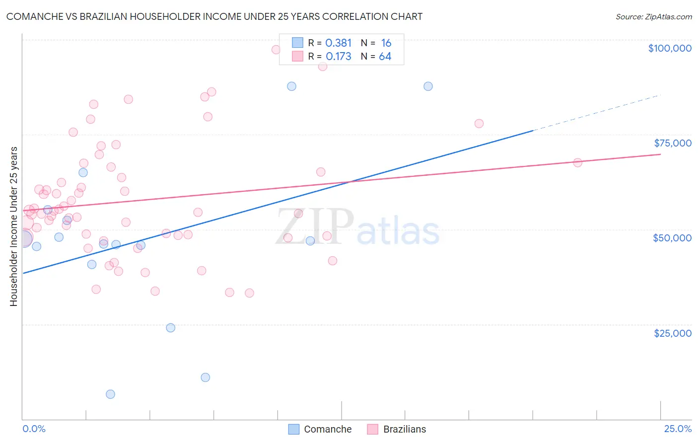 Comanche vs Brazilian Householder Income Under 25 years