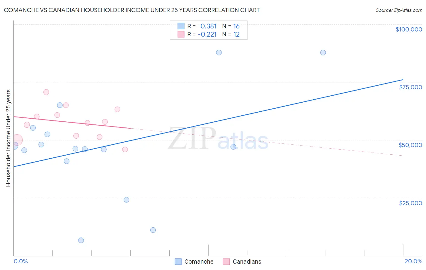 Comanche vs Canadian Householder Income Under 25 years