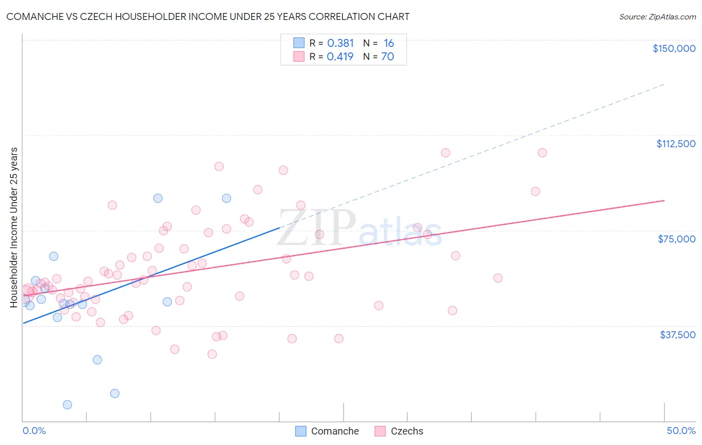Comanche vs Czech Householder Income Under 25 years