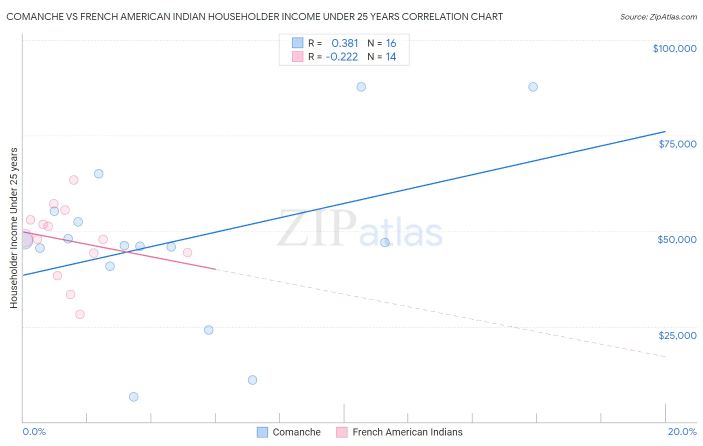 Comanche vs French American Indian Householder Income Under 25 years