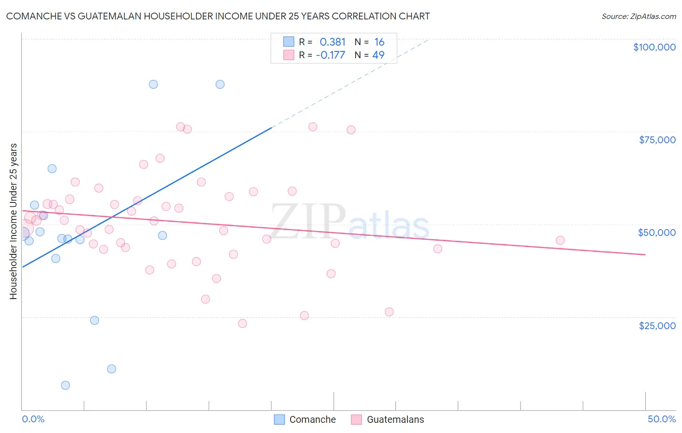 Comanche vs Guatemalan Householder Income Under 25 years