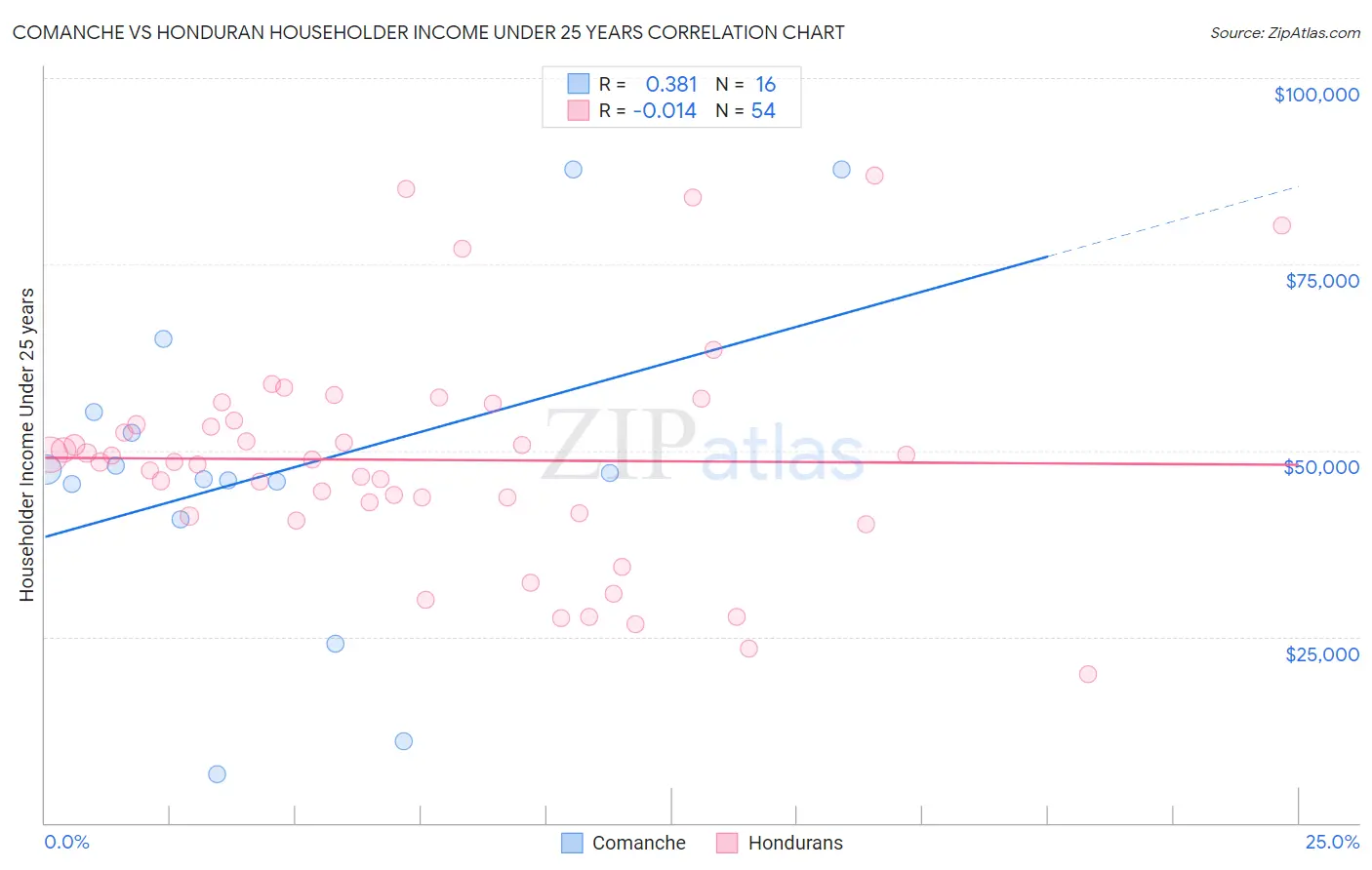 Comanche vs Honduran Householder Income Under 25 years