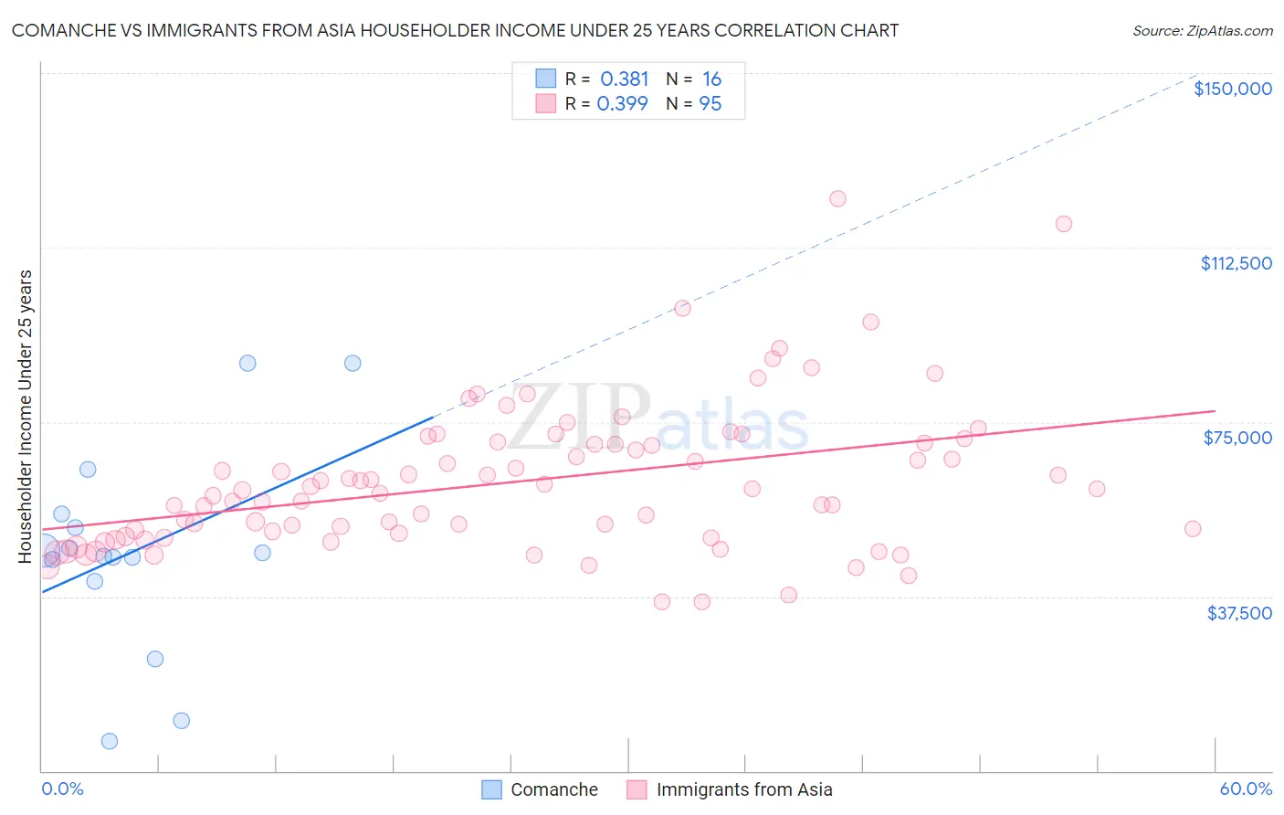 Comanche vs Immigrants from Asia Householder Income Under 25 years