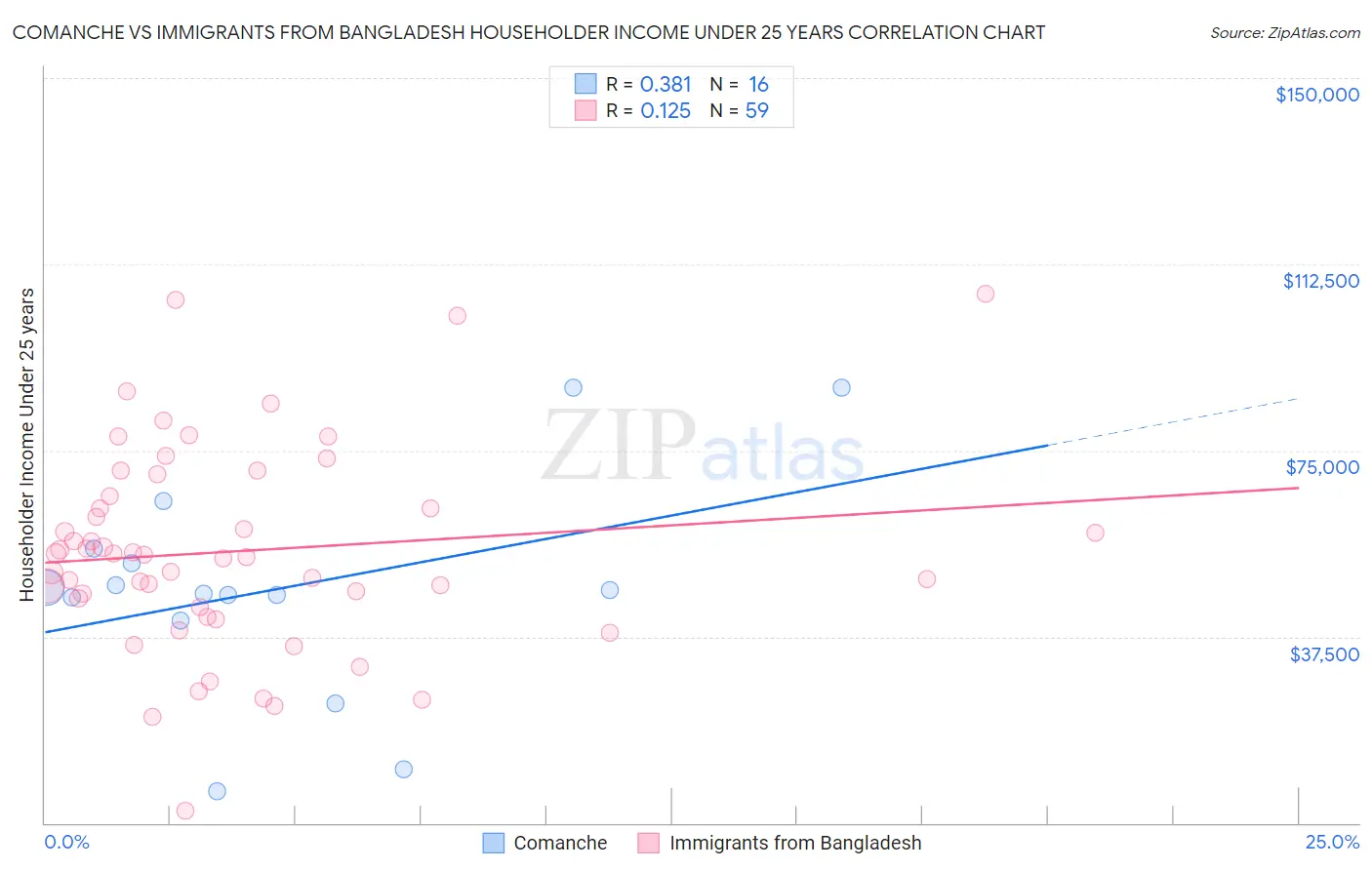 Comanche vs Immigrants from Bangladesh Householder Income Under 25 years