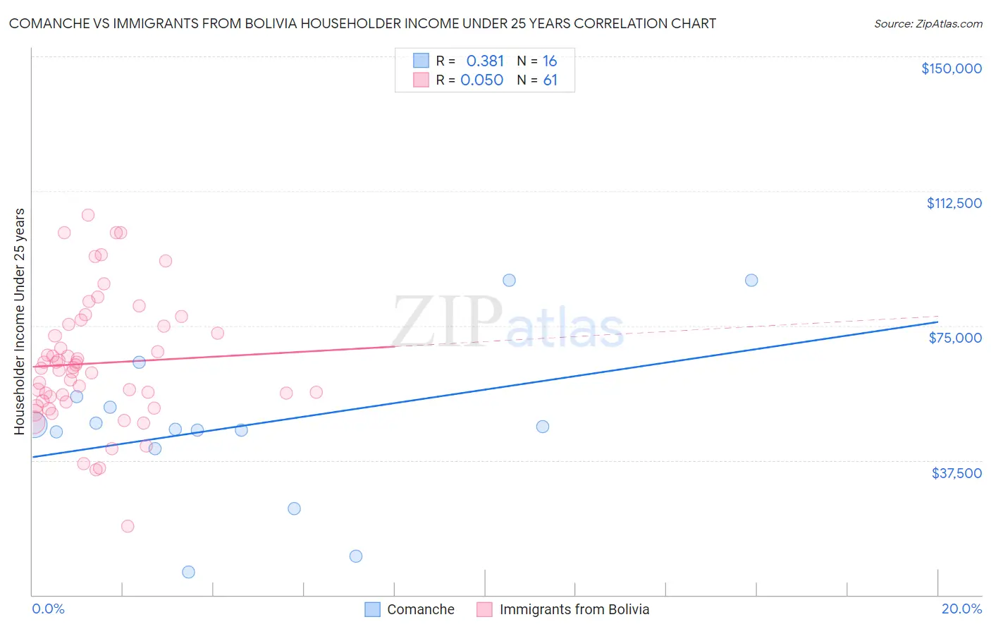 Comanche vs Immigrants from Bolivia Householder Income Under 25 years