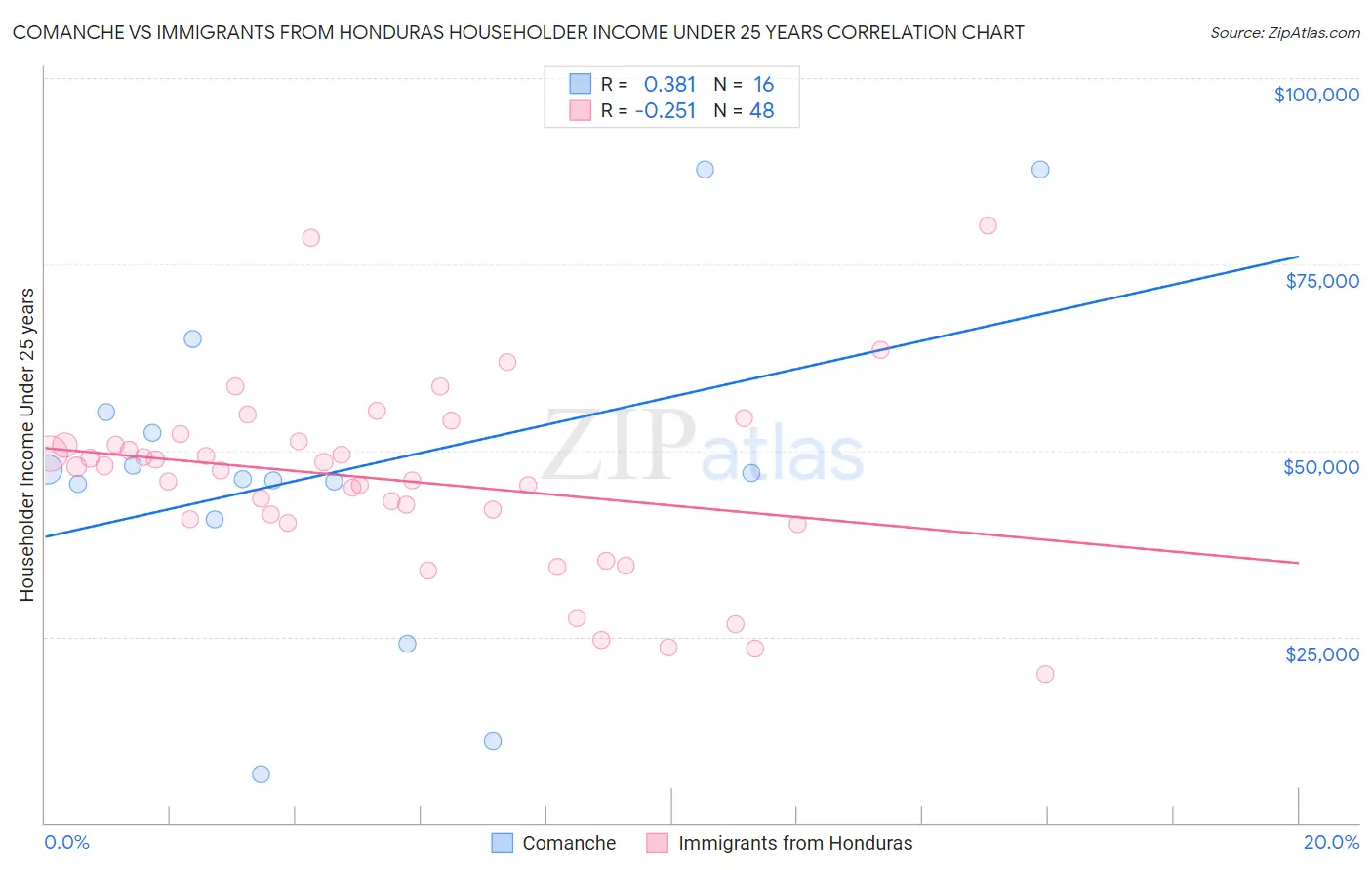 Comanche vs Immigrants from Honduras Householder Income Under 25 years