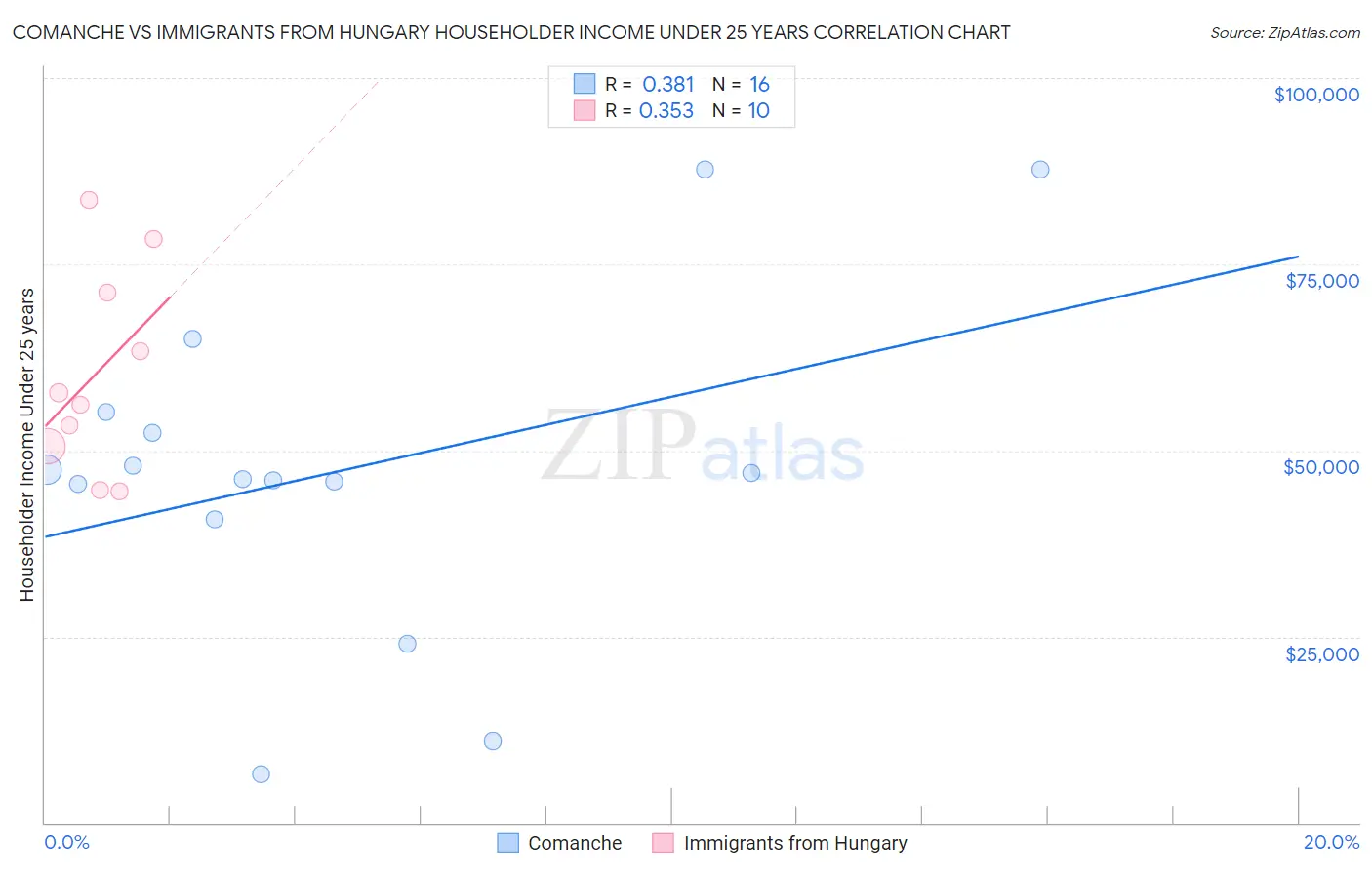 Comanche vs Immigrants from Hungary Householder Income Under 25 years