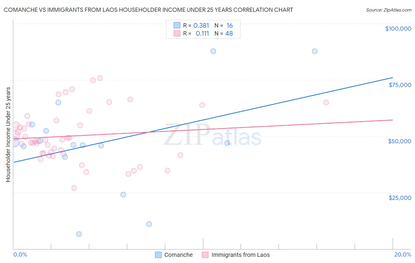 Comanche vs Immigrants from Laos Householder Income Under 25 years