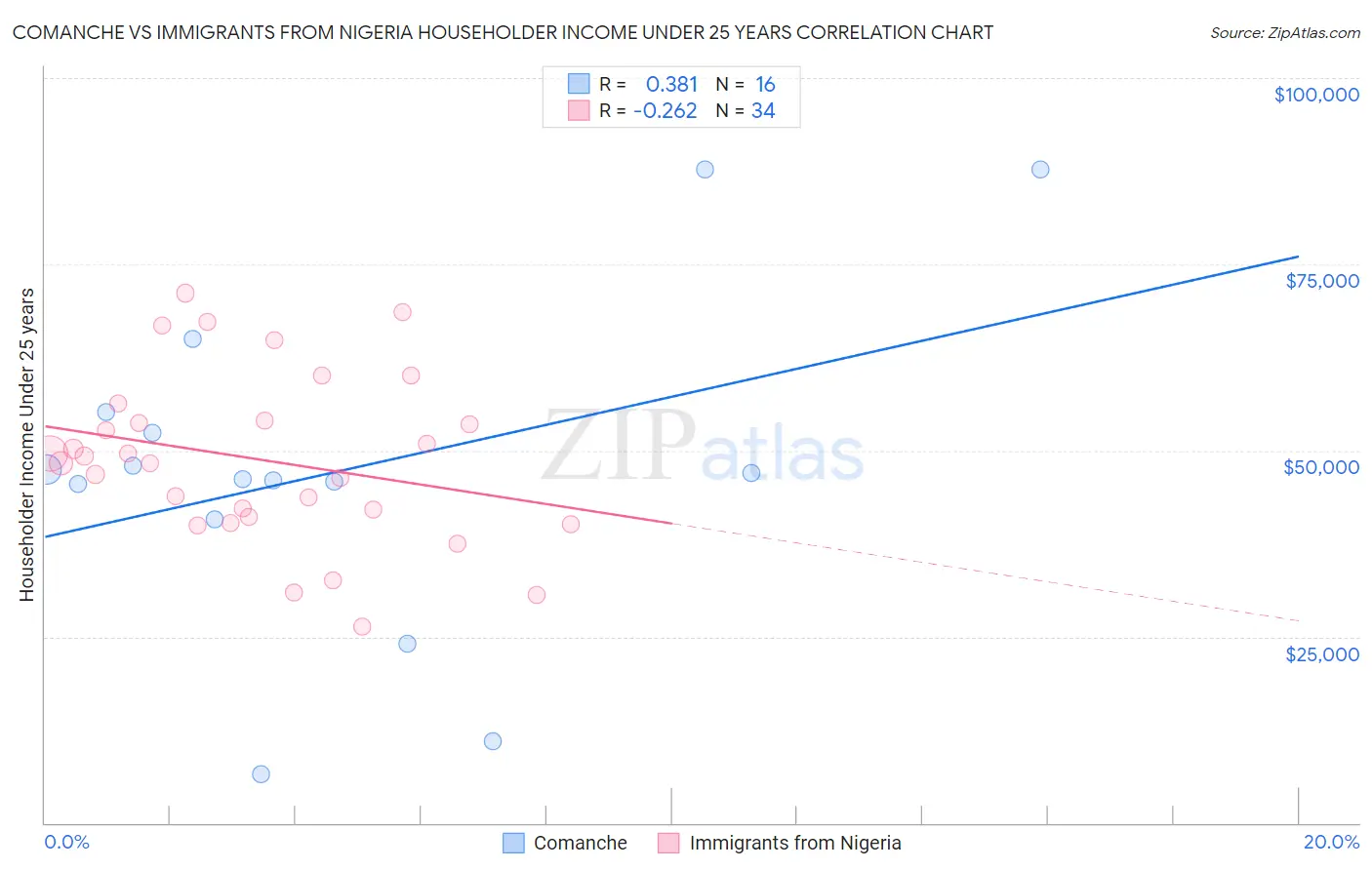 Comanche vs Immigrants from Nigeria Householder Income Under 25 years