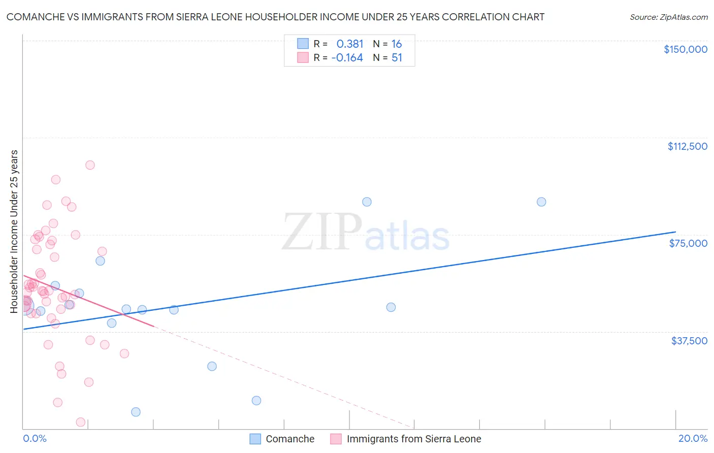 Comanche vs Immigrants from Sierra Leone Householder Income Under 25 years