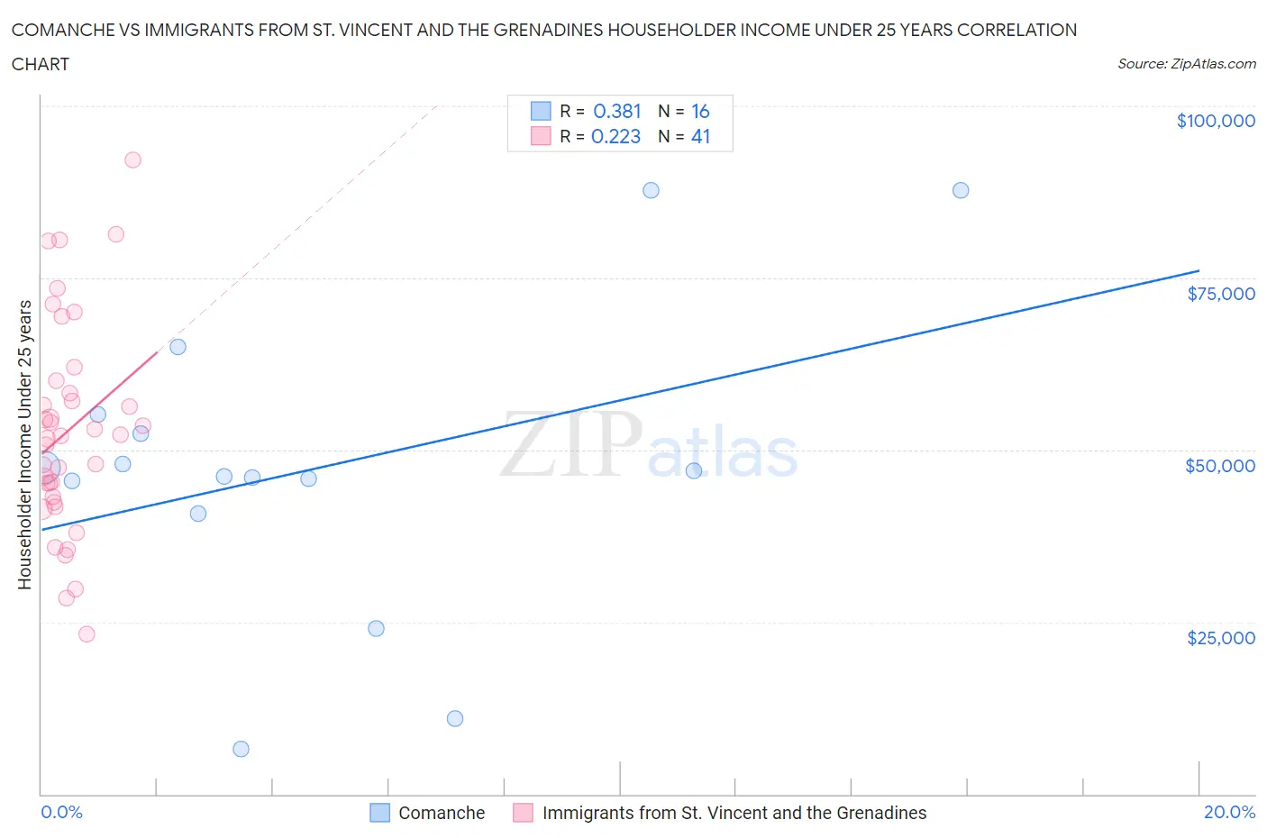 Comanche vs Immigrants from St. Vincent and the Grenadines Householder Income Under 25 years